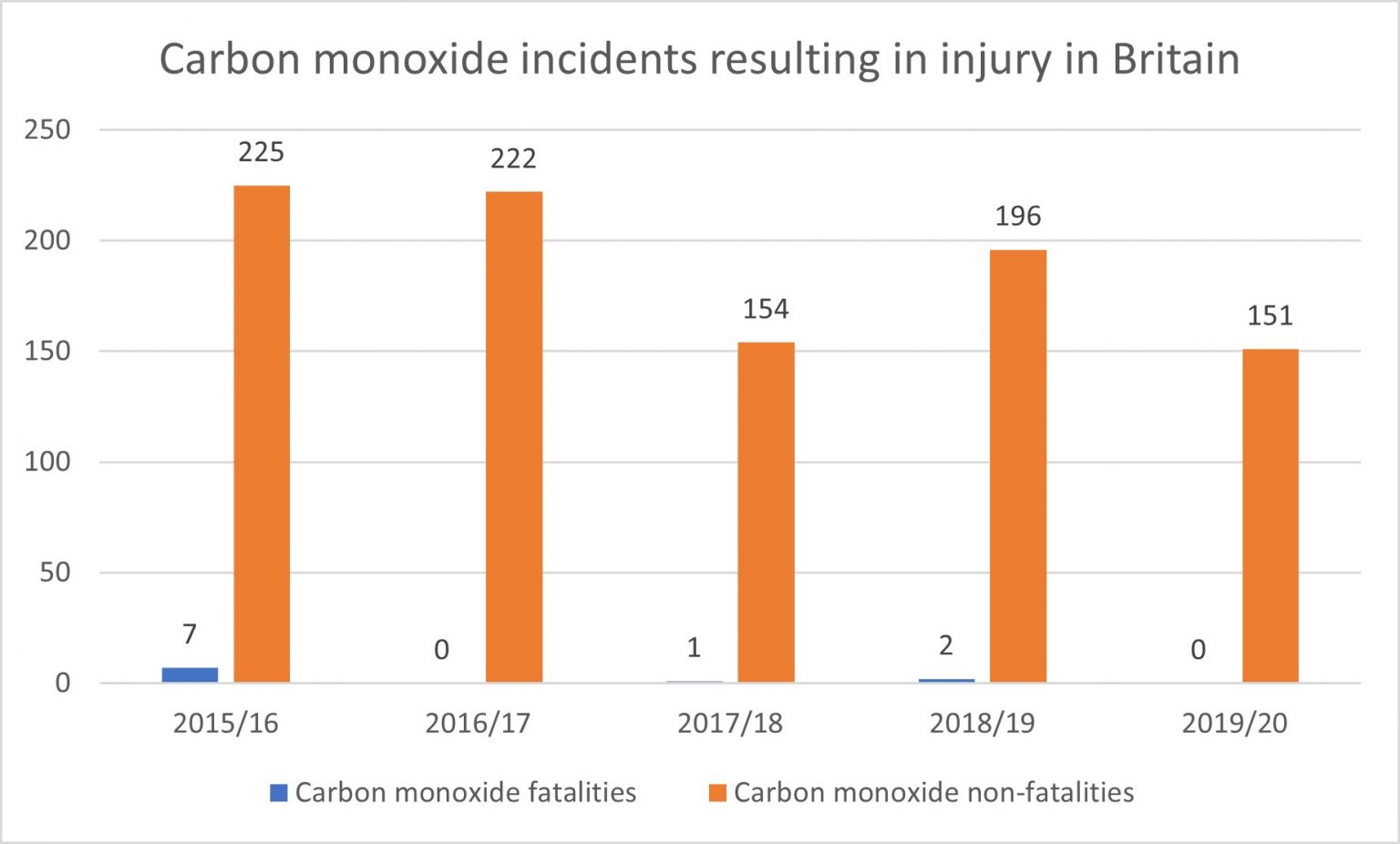 How To Claim For Carbon Monoxide Poisoning At Work