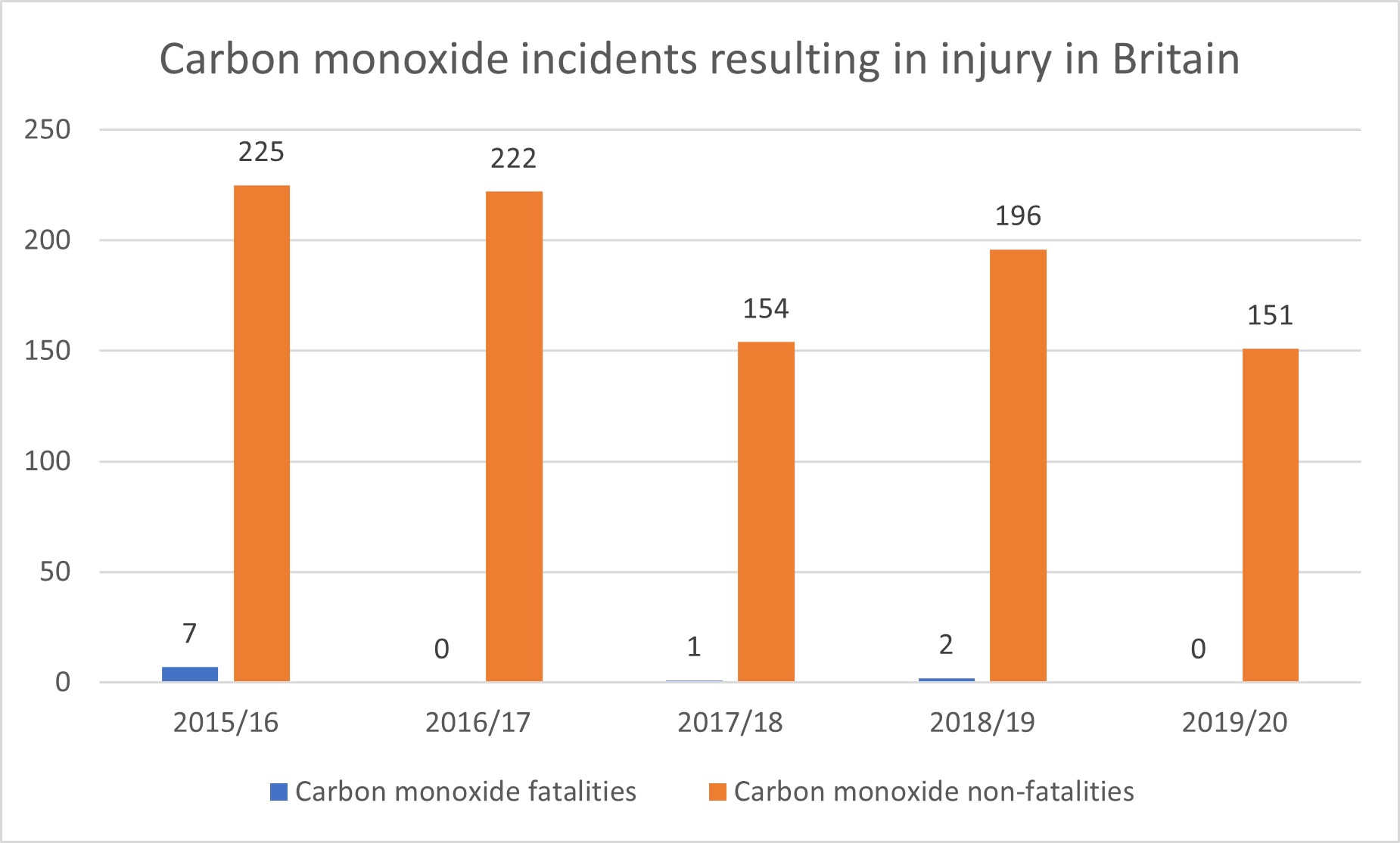 carbon monoxide poisoning at work statistics graph