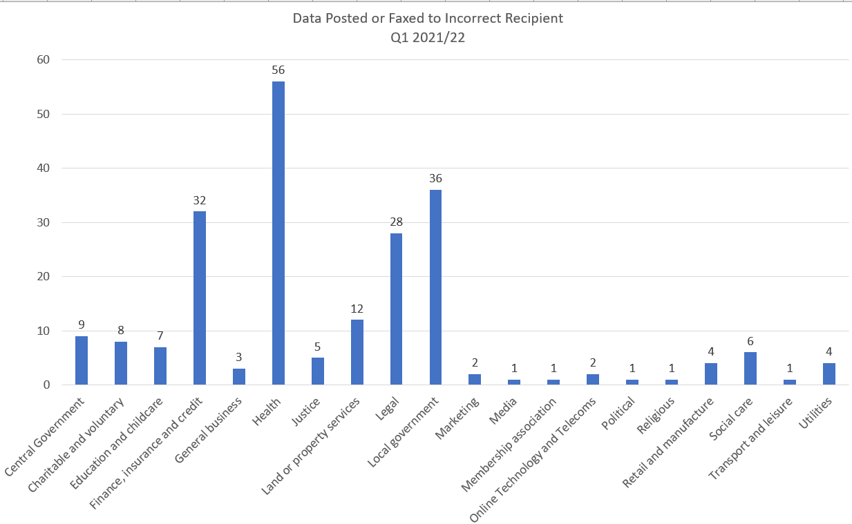 Sending Fax To The Wrong Person Data Breaches