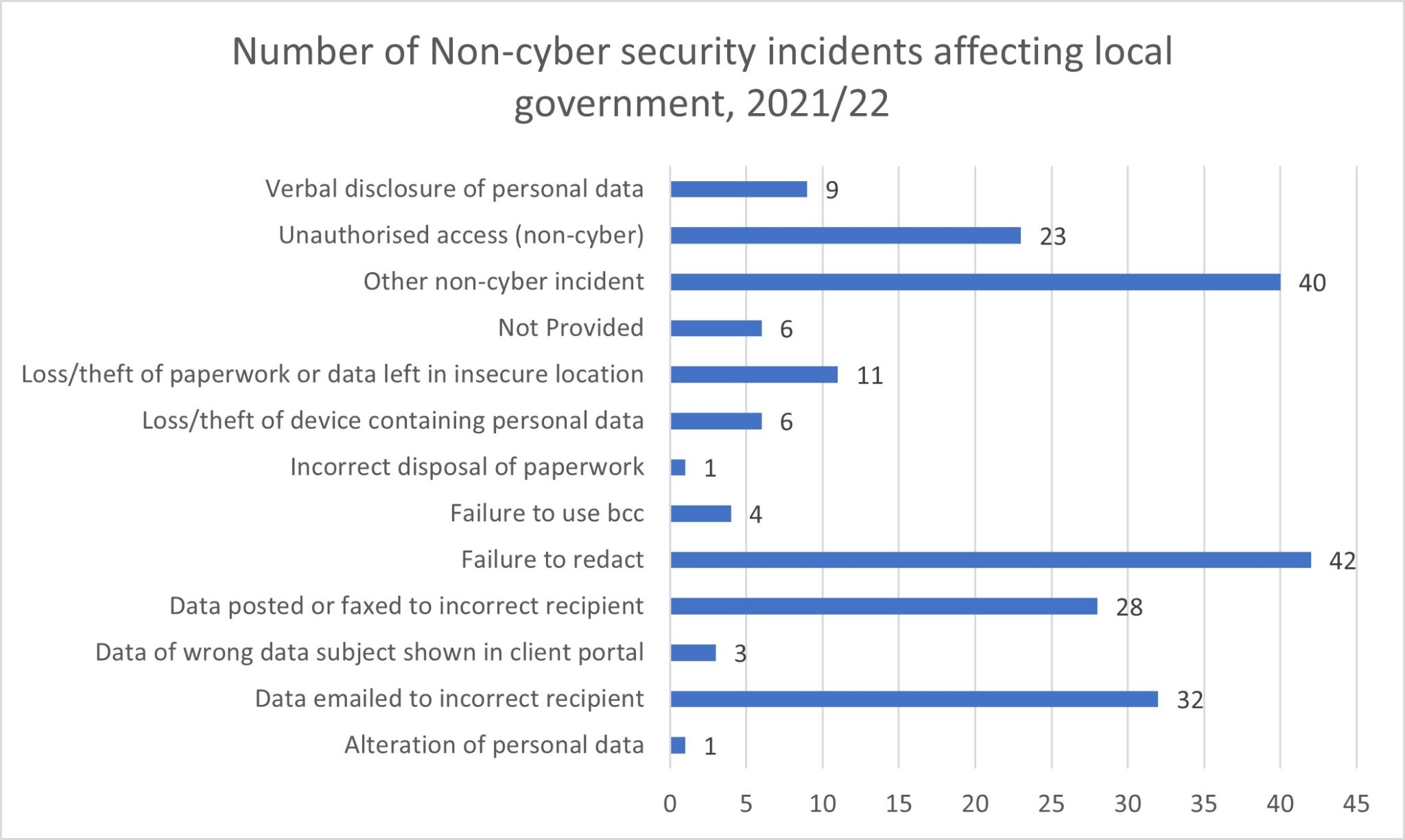 York city council data breach statistics graph