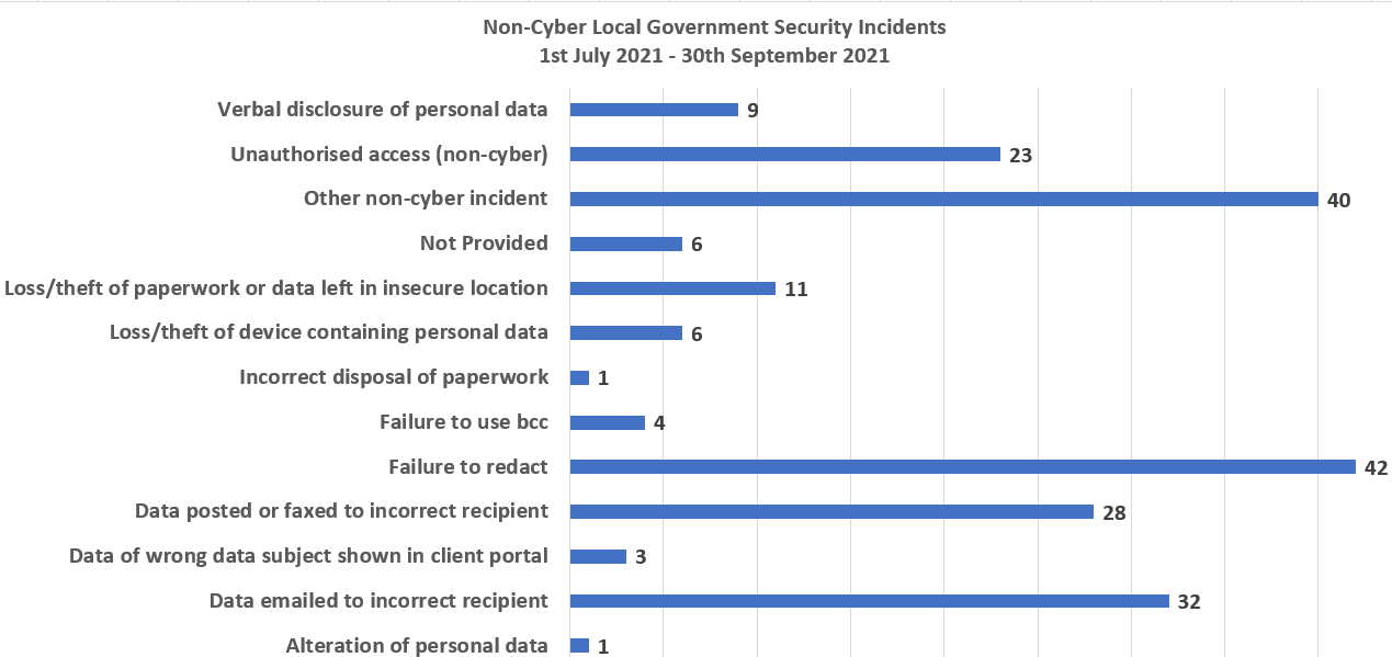 Data Breach Solicitors Bristol Statistics