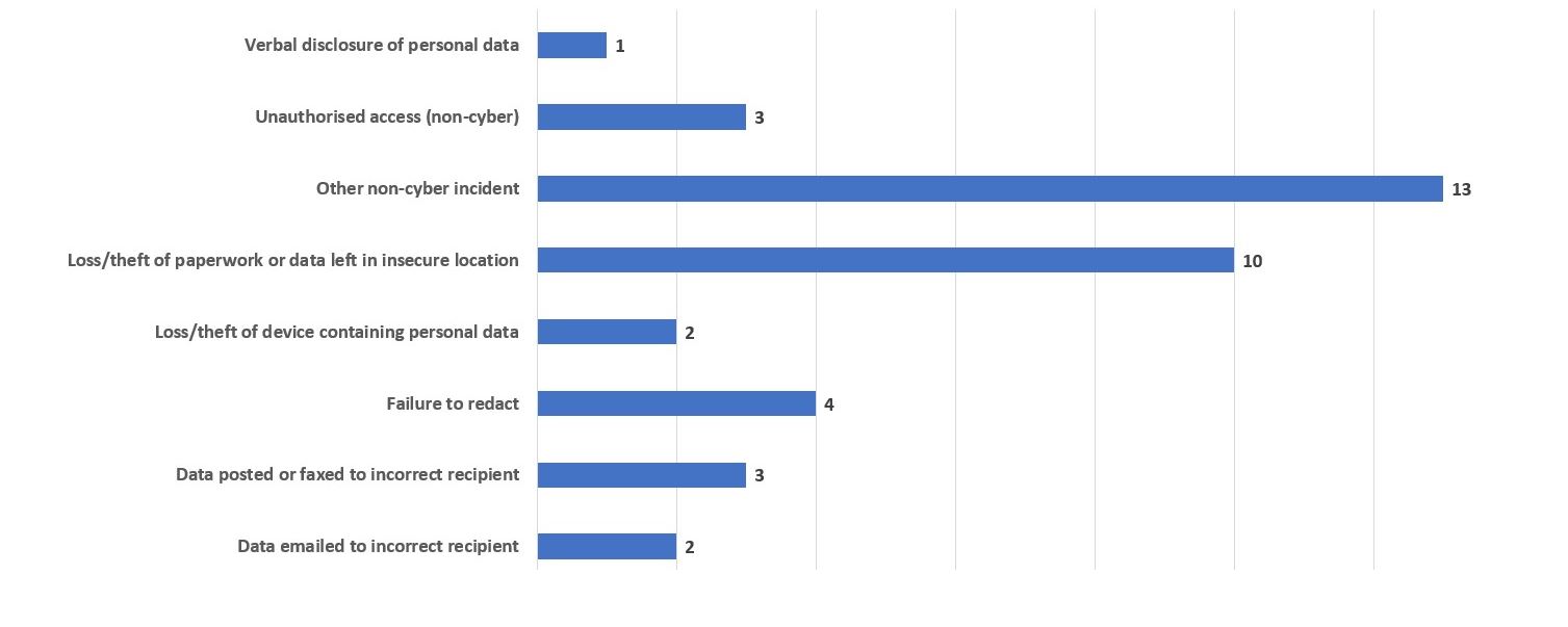 Cleveland Police Data Breach Statistics Graph