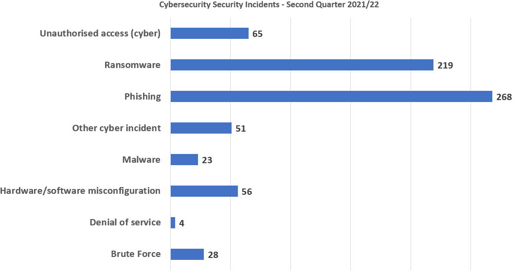 Data Breach Solicitors For Leicester Statistics