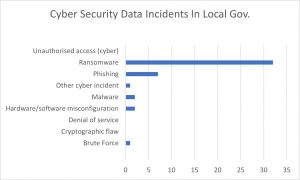Statistical graph Cyber Security Incidents Local Gov.