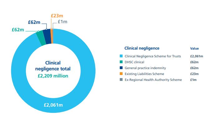 Medical negligence solicitors Burnley statistics graph