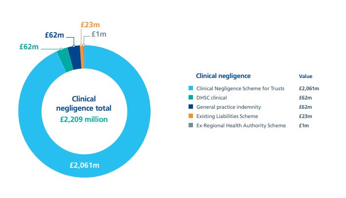Medical negligence solicitors city of London statistics graph