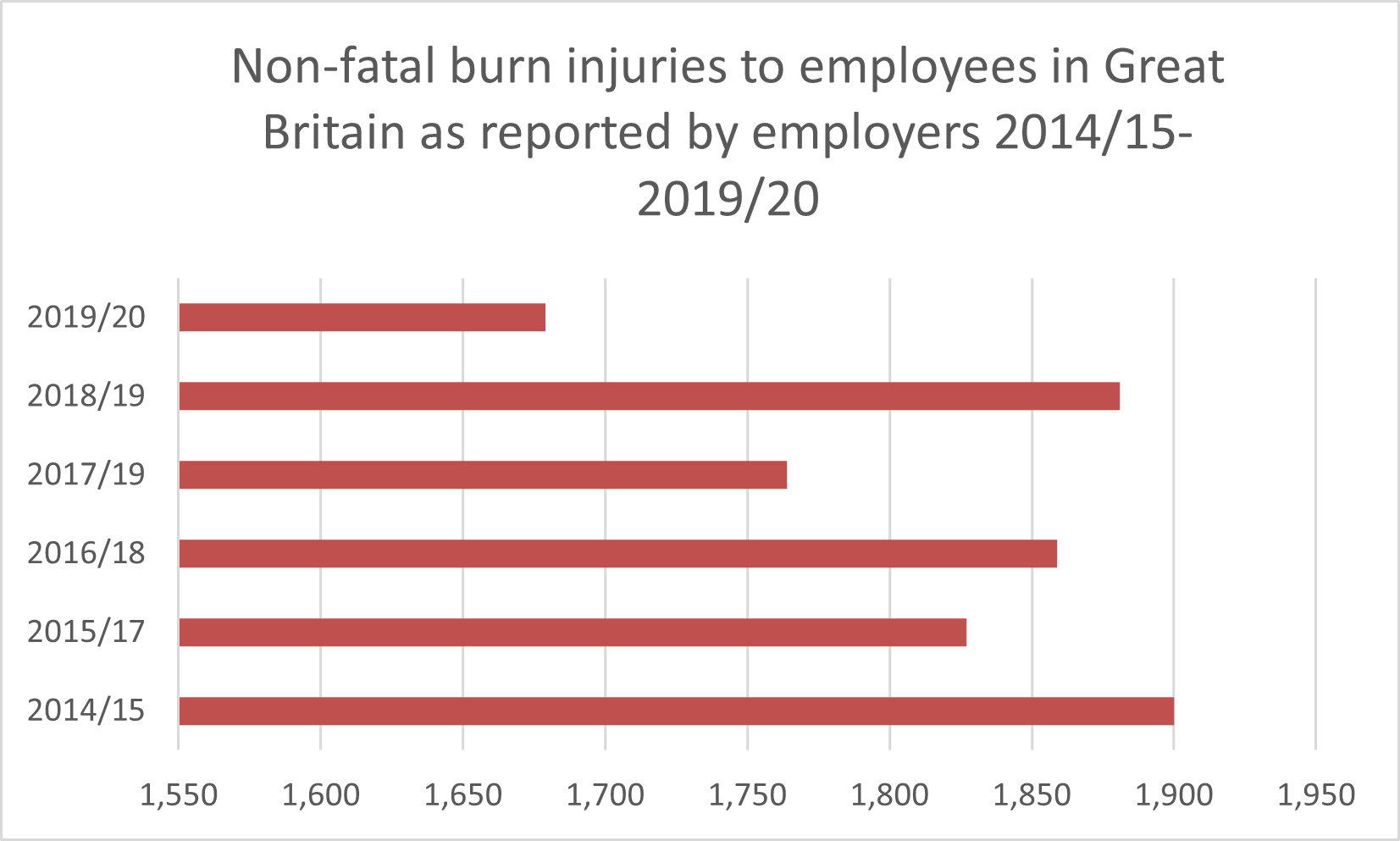chemical burn at work compensation
