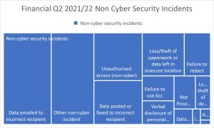 Statical Graph Financial Q2 2021/22 Non Cyber Security Incidents