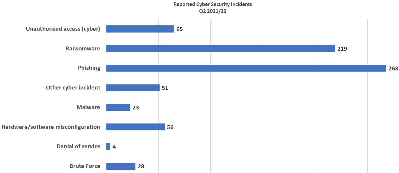 Data Breach Solicitors For Kingston-upon-Hull statistics