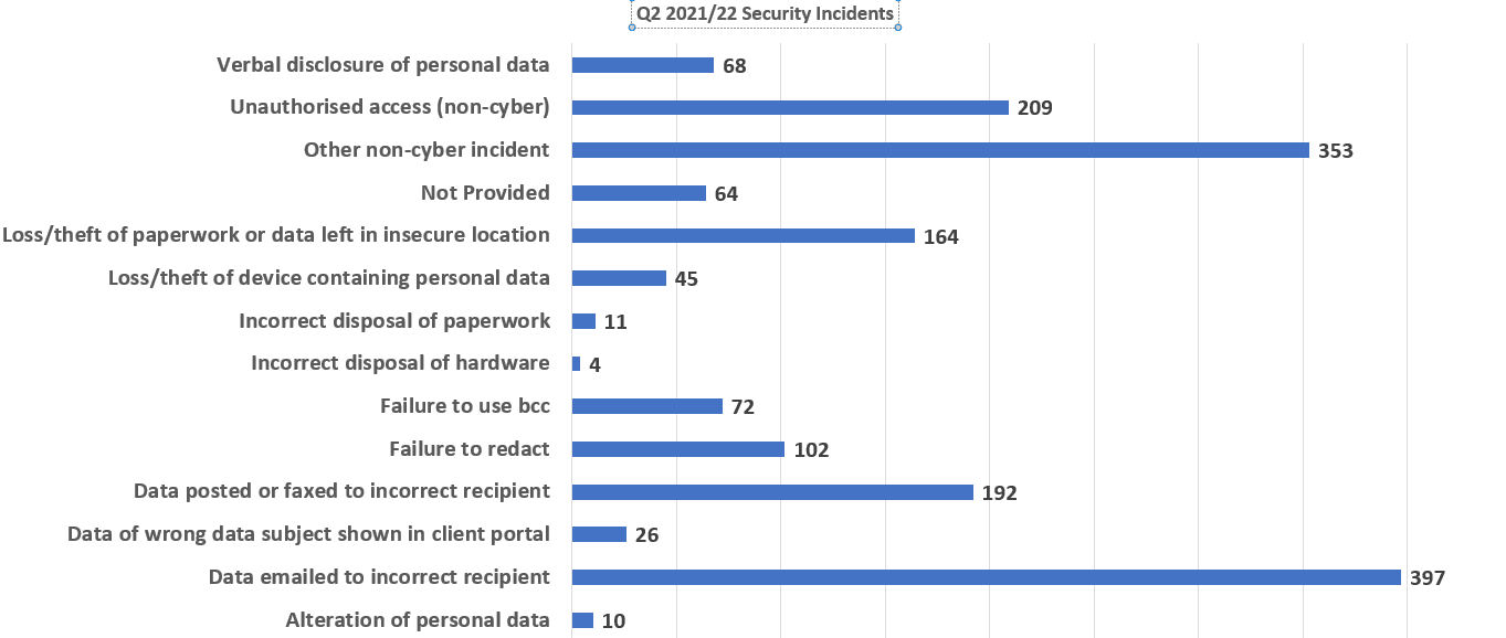 Data Breach Solicitors For Stockport Claims Statistics