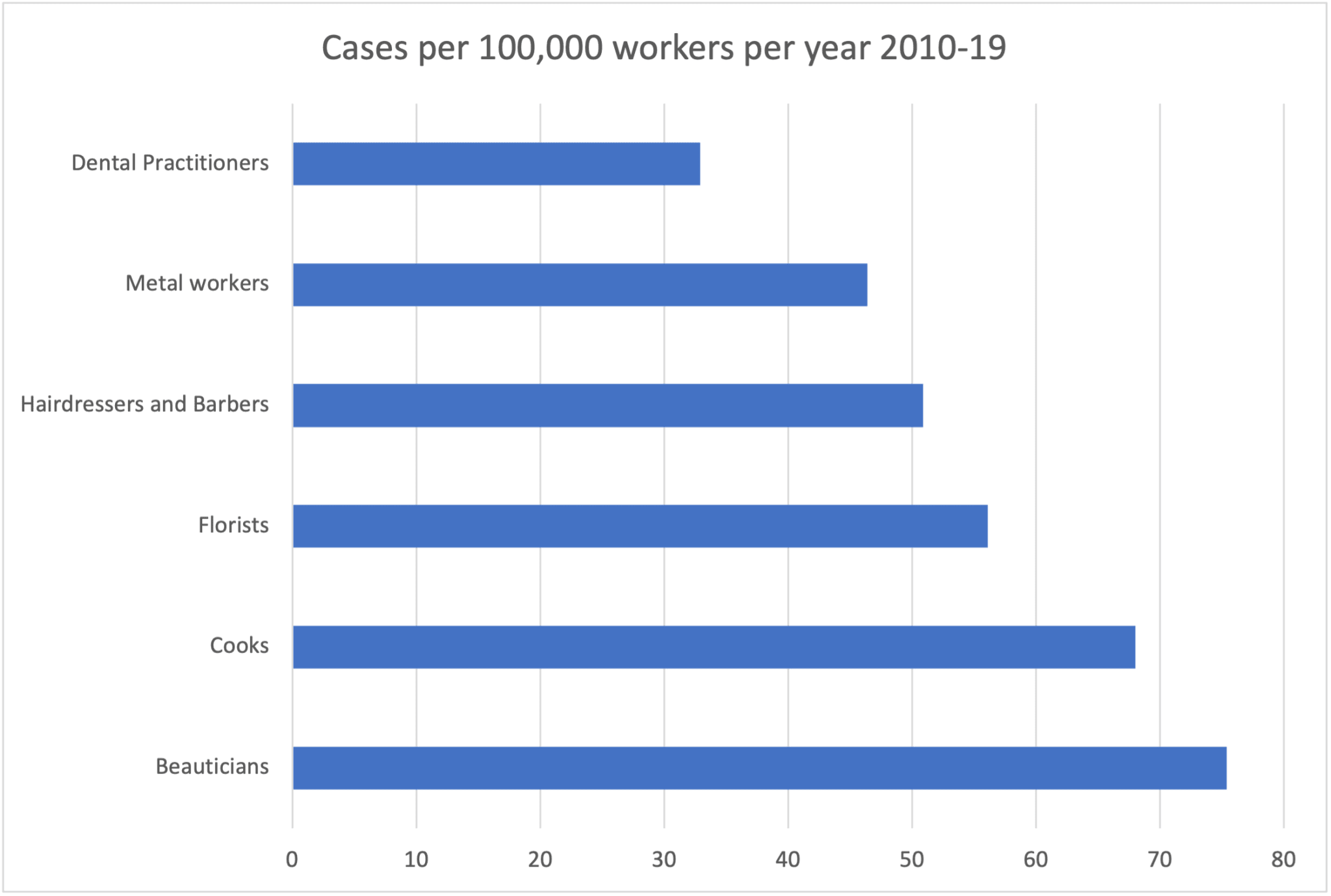 Occupational Dermatitis Statistics Graph