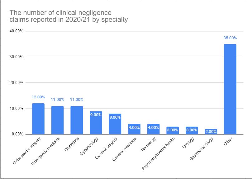 How hard is it to claim medical negligence statistics graph
