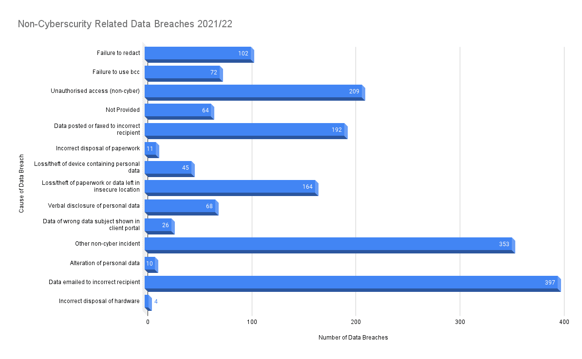 Causes Of Data Breaches