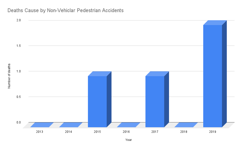 Deaths Cause by Non-Vehiclar Pedestrian Accidents