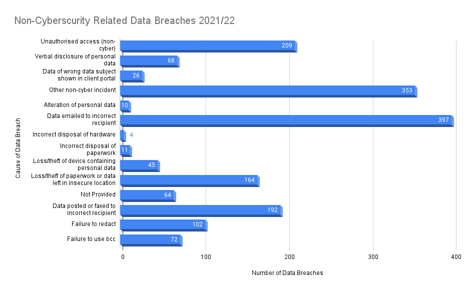 Non-Cyberscurity Related Data Breaches 2021