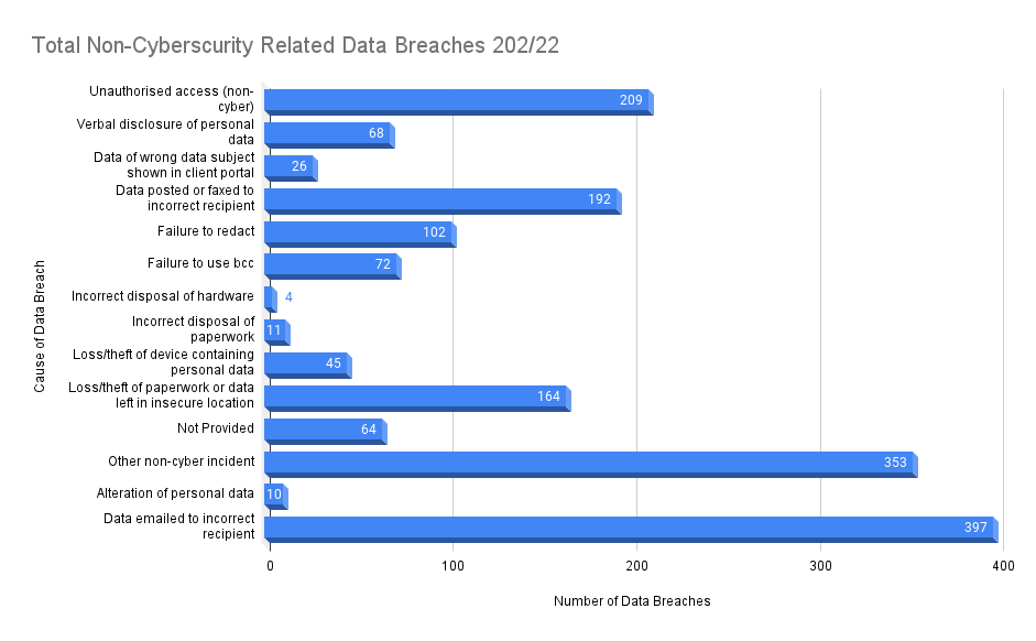 Non-Cyberscurity Related Data Breaches