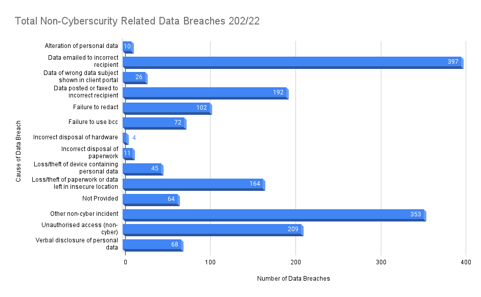 Total Non-Cyberscurity Related Data Breaches 202_22