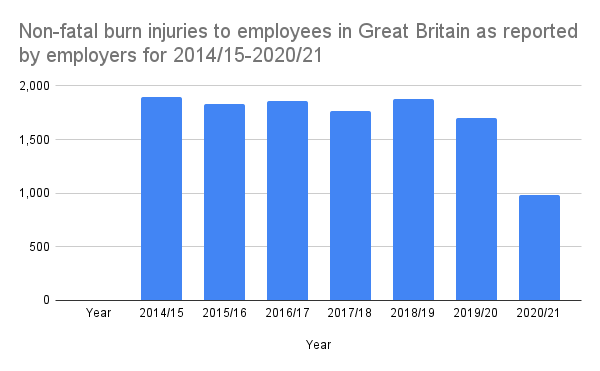 chemical burn at work compensation statistics graph