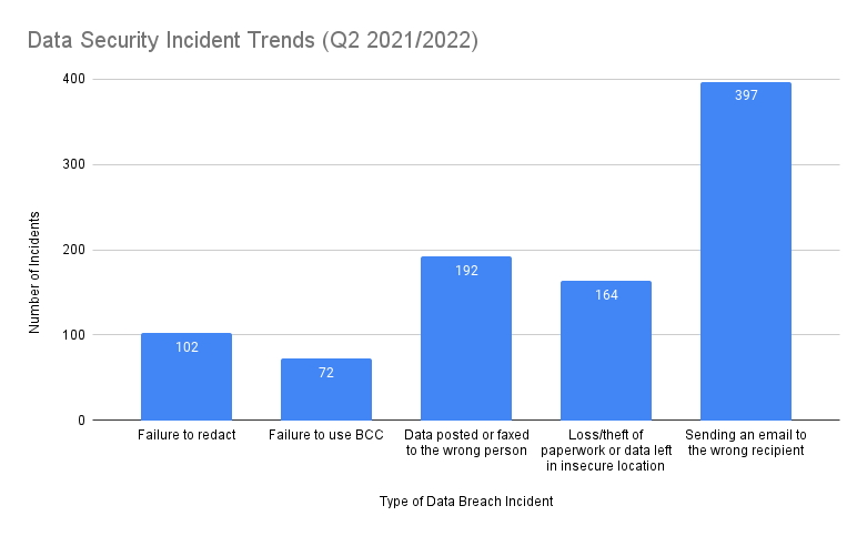 data security incident trends statistics graph
