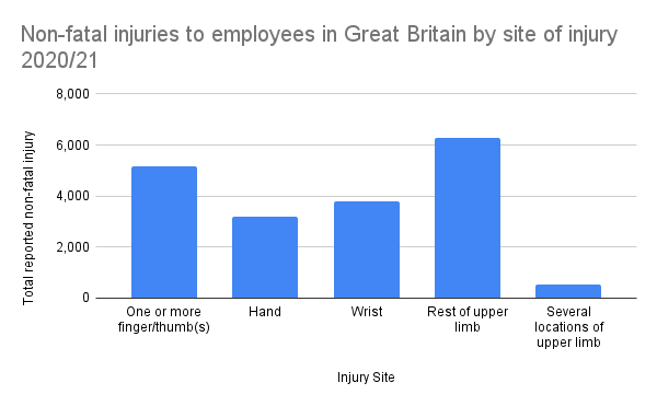 workplace hand injury statistics graph