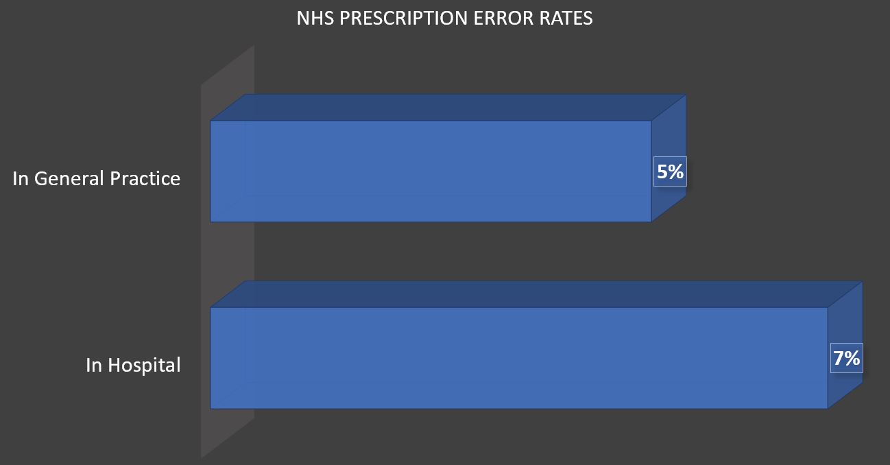 Prescription errors statistics graph