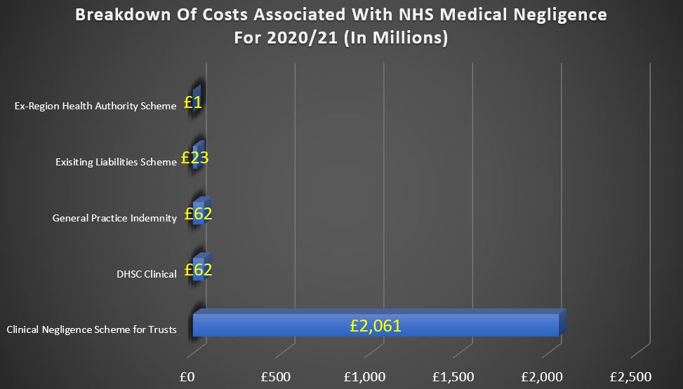 Clinical negligence statistics graph