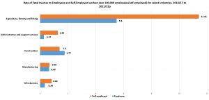 self employed accident at work statistics graph