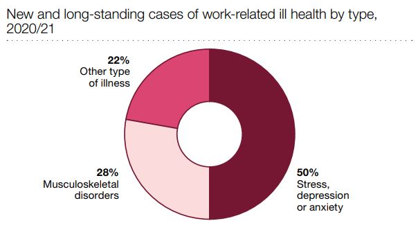 Workplace illness statistics graph 2020/21