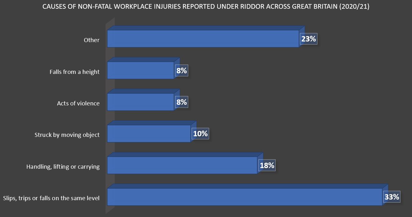 Statistics graph for non-fatal workplace accidents