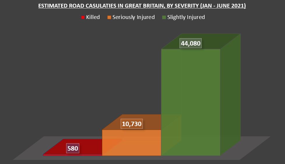 Statistics graph for road traffic accidents