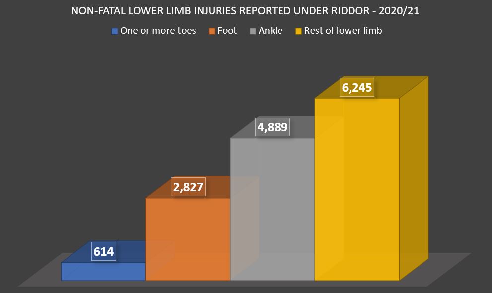 Toe injury statistics graph
