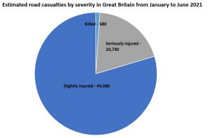 Walsall Car Accident Claims Solicitors statistics graph