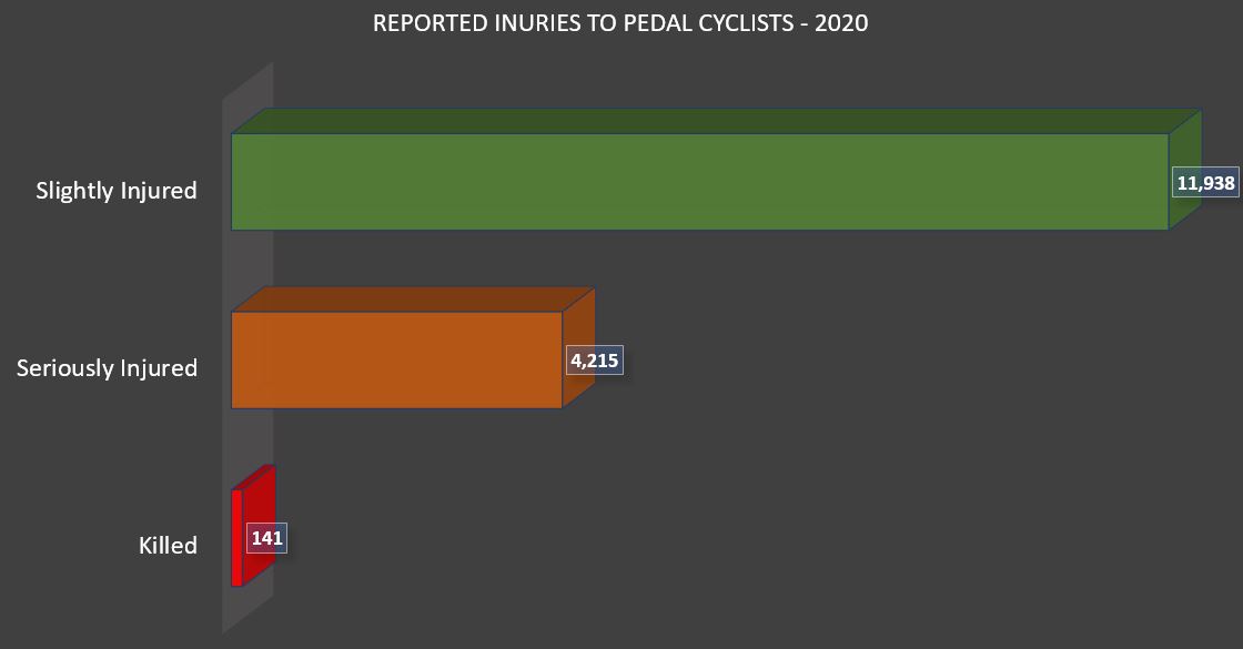 Cyclist injury statistics graph