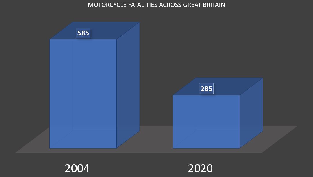 Motorcycle fatalities statistics graph