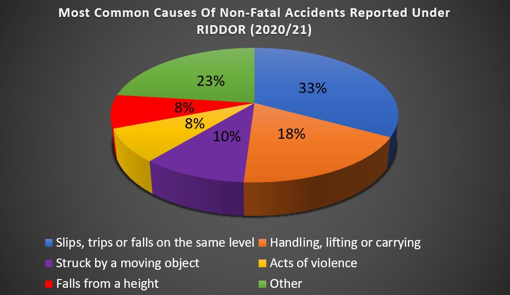 Workplace accident statistics graph
