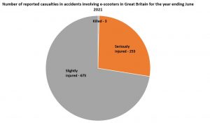 e-scooter accident statistics graph