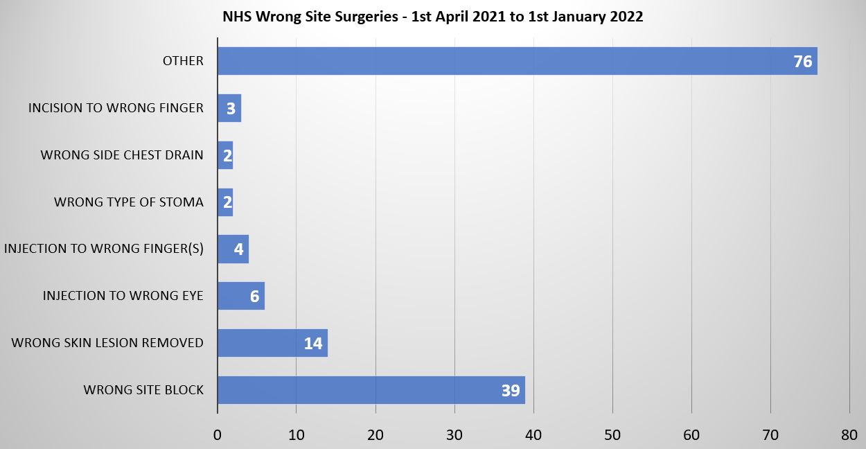 Wrong site surgery statistics graph