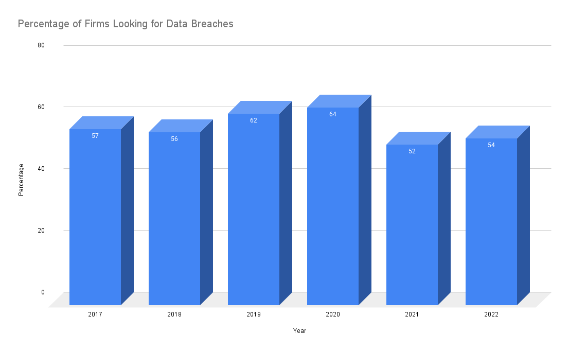 Percentage of Firms Looking for Data Breaches