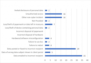 Finance sector data security incidents 