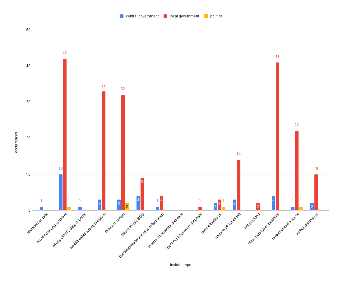 Non-cyber security incidents in central government, local government and political sectors in Q4 2021/22