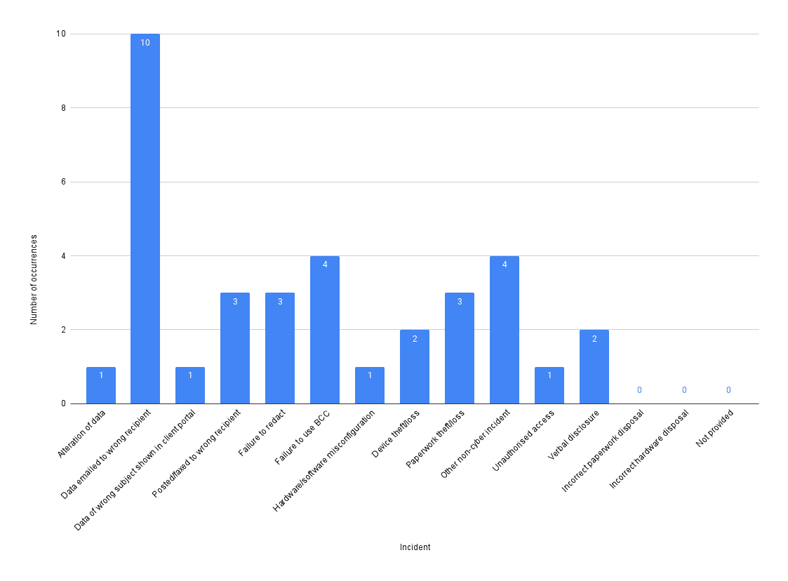 Jobcentre Plus data breach Reported non-cyber incidents in central government, Q4 2021/22