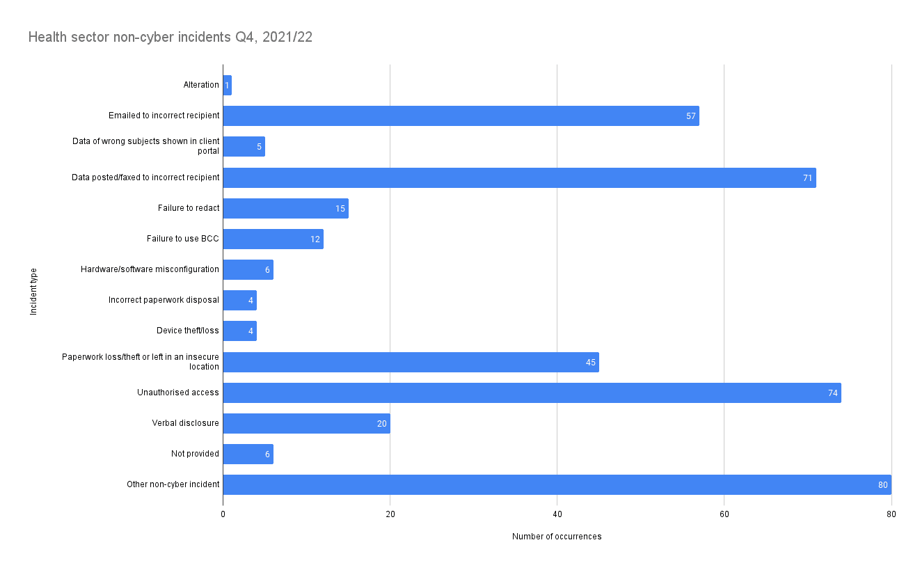 illness data breach compensation fourth quarter 2021/22 non-cyber incidents reported in health