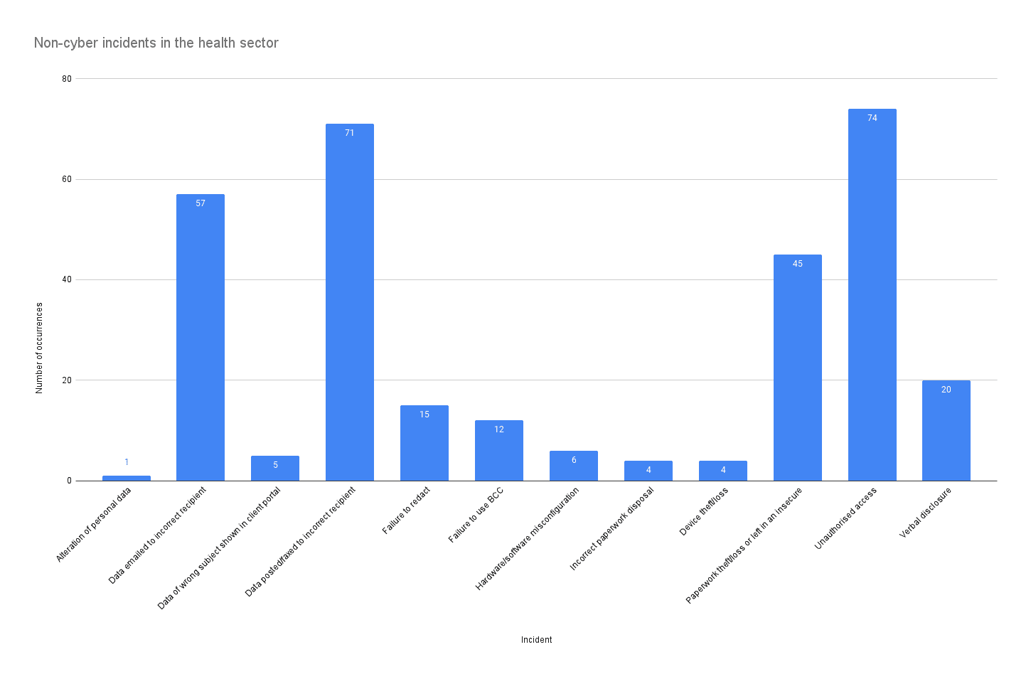 clinic data breach Non-cyber security incidents in the health sector, Q4 financial year 2021/22