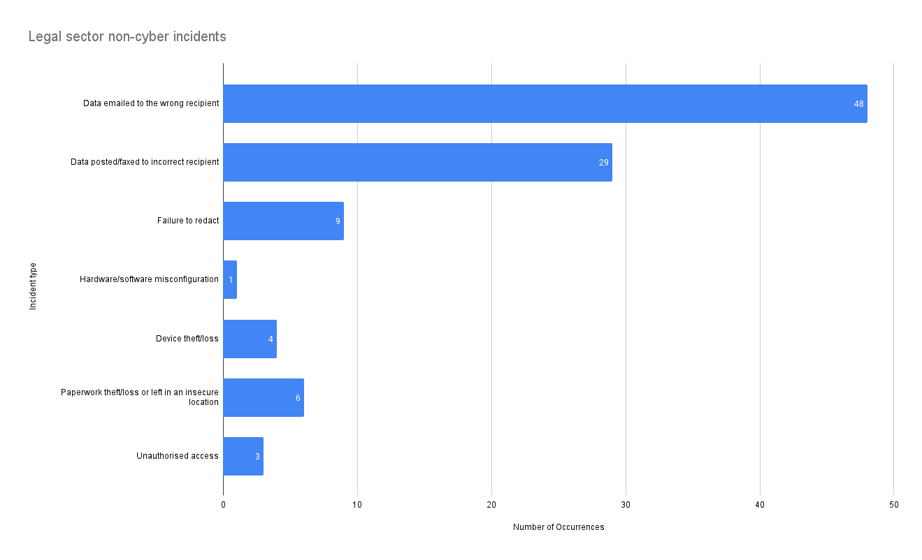 conveyancing solicitor data breach compensation claims graph 