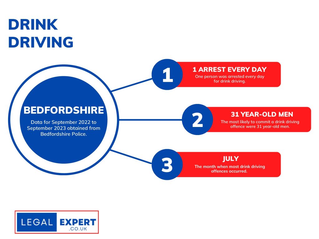 Bedfordshire Police Drink Driving Infographic Statistics