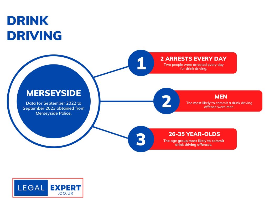 Merseyside Police Drink Driving Infographic Statistics