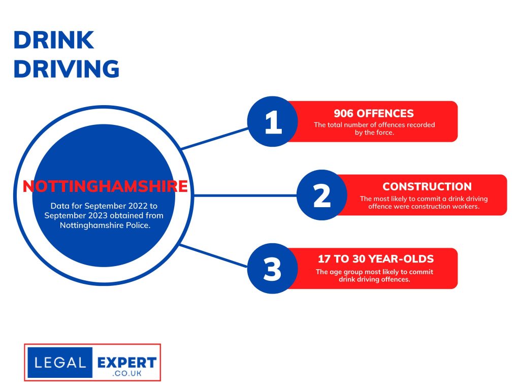 Nottinghamshire Police Drink Driving Infographic Statistics