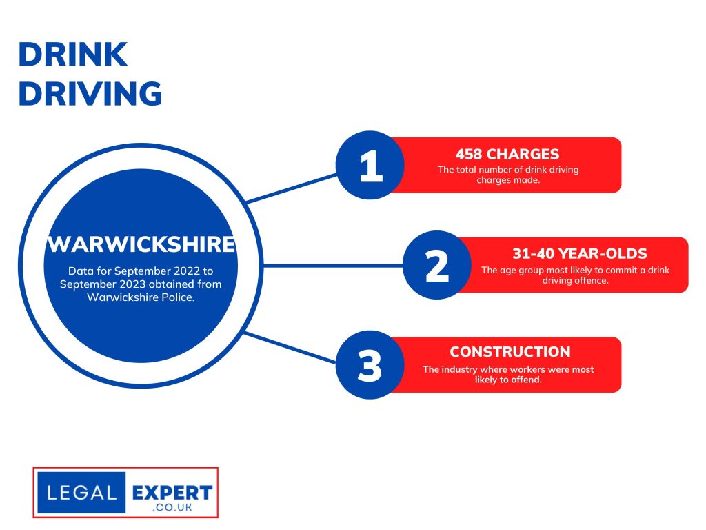 Warwickshire Police Drink Driving Infographic Statistics