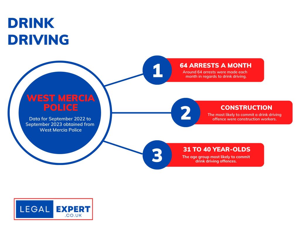 West Mercia Police Drink Driving Infographics Statistics