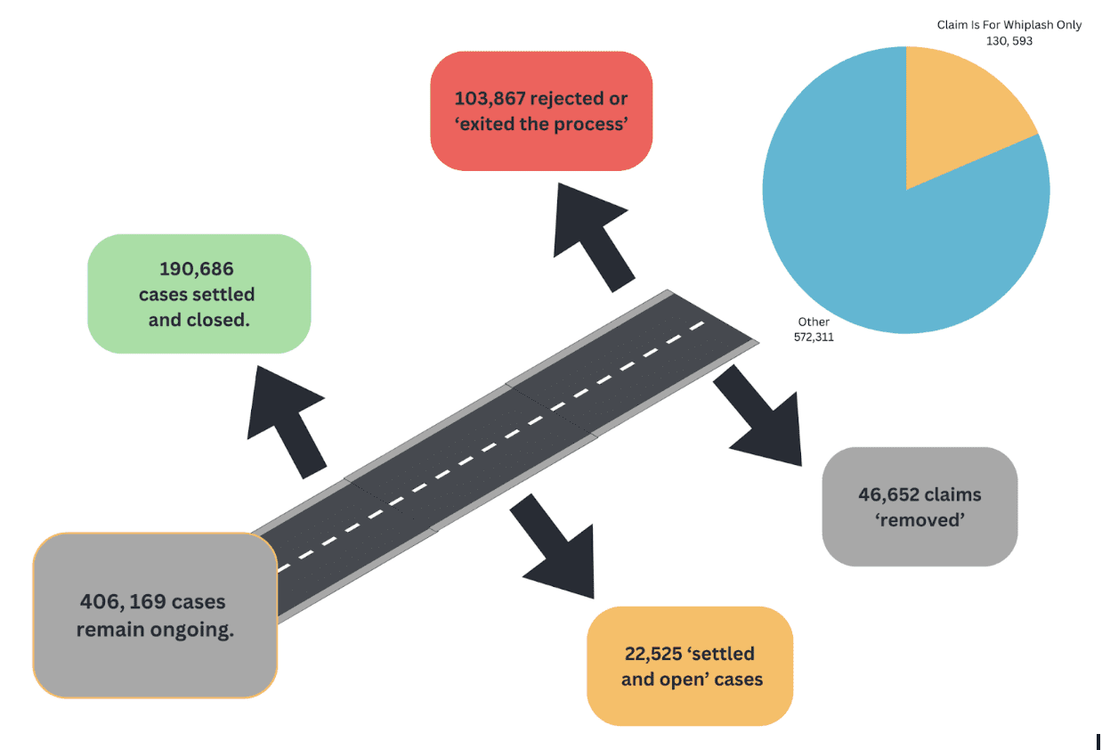 An infograph showing the latest figures for Whiplash Portal Performance